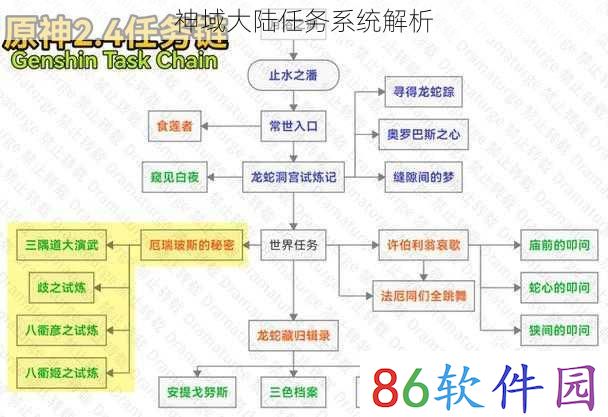 神域大陆任务系统解析