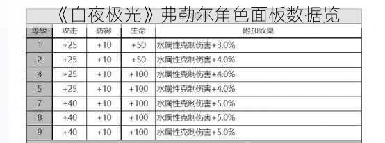 《白夜极光》弗勒尔角色面板数据览