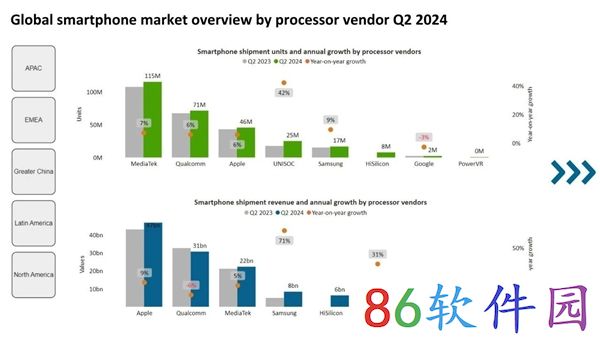 Q2手机处理器出货量最新排名！联发科遥遥领先稳居第一 华为海思跻身第六