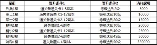 战双帕弥什军衔提升一览表