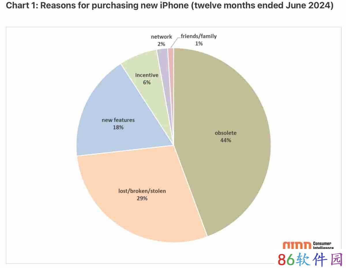 美国 iPhone 用户画像：升级 16 系列 73% 是因旧手机出问题