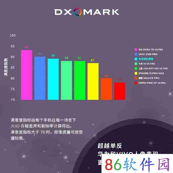 DXO手机人像照片调研出炉：华为Pura 70 Ultra满意度第一