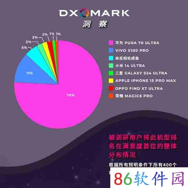 DXO手机人像照片调研出炉：华为Pura 70 Ultra满意度第一