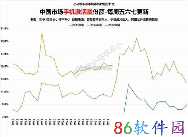 为持续坐稳中国第一努力！华为手机国内卖太好：本月激活量有望破20%