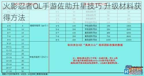 火影忍者OL手游佐助升星技巧 升级材料获得方法