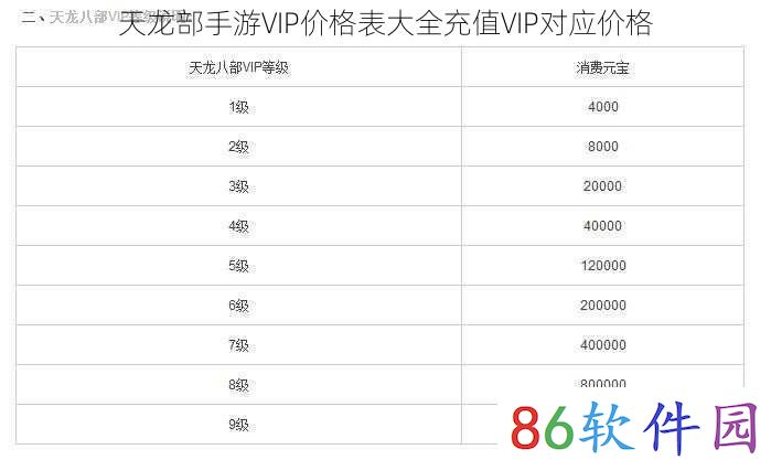 天龙部手游VIP价格表大全充值VIP对应价格