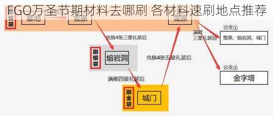 FGO万圣节期材料去哪刷 各材料速刷地点推荐